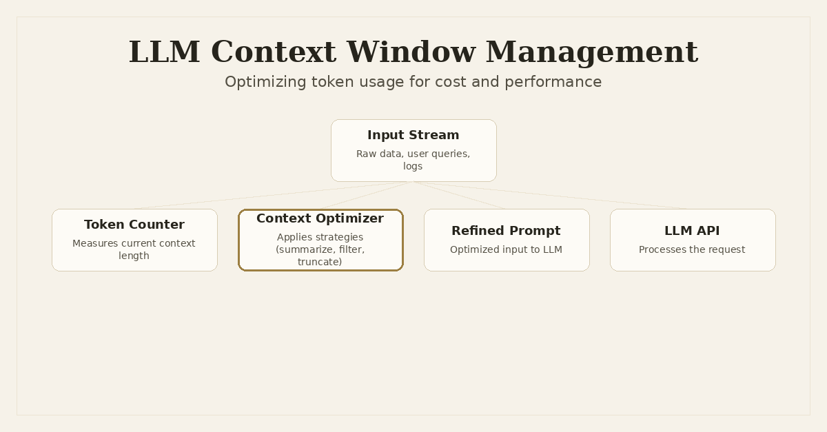 Cover image for Beyond the Limit: Advanced Context Window Management for Production LLMs