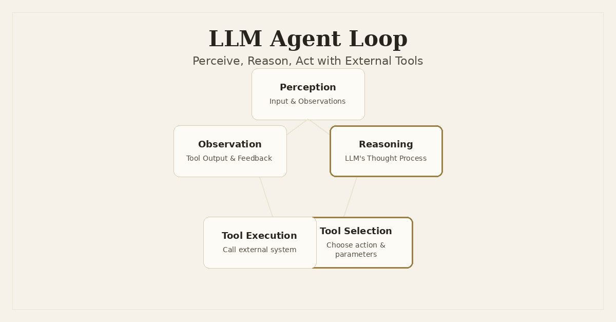 Cover image for Building Production-Ready LLM Agents: Orchestrating Tools and State