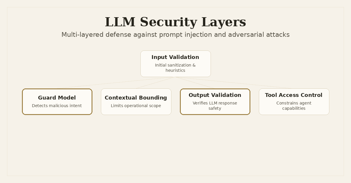 Cover image for Defending Against the Unpredictable: Engineering Robust LLM Security