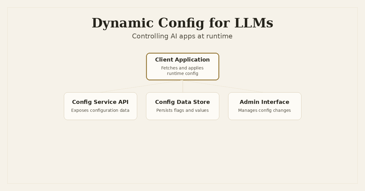 Cover image for Mastering LLM Agility: Dynamic Configuration and Feature Flags in Production