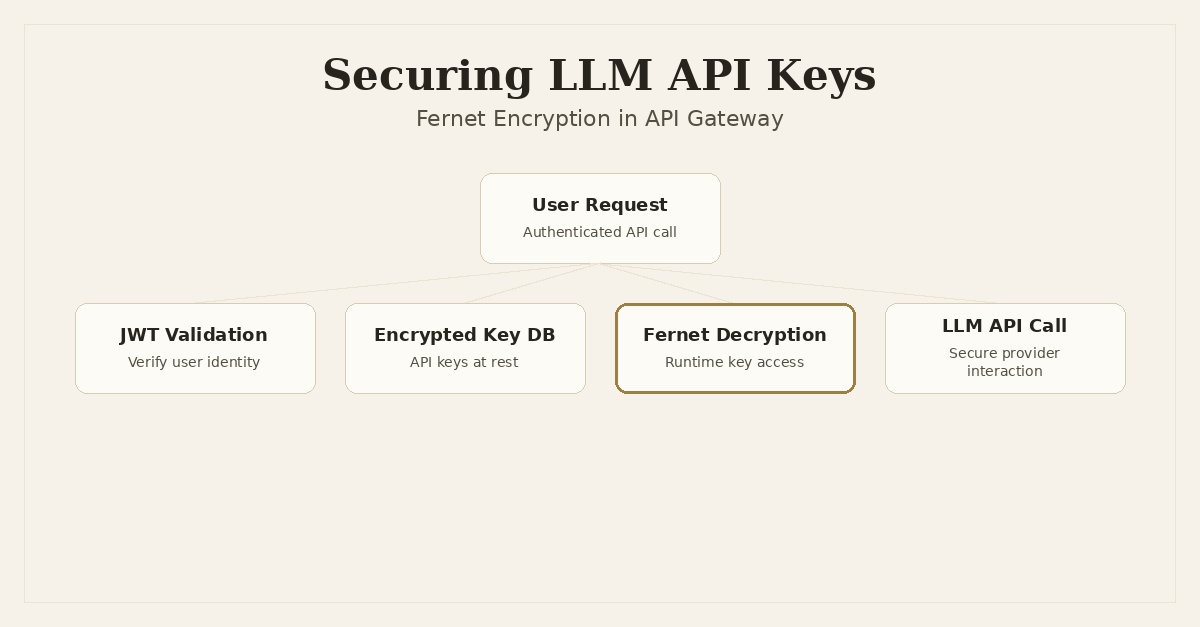 Cover image for Protecting LLM API Keys: Fernet Encryption in Dronzer AI Gateway
