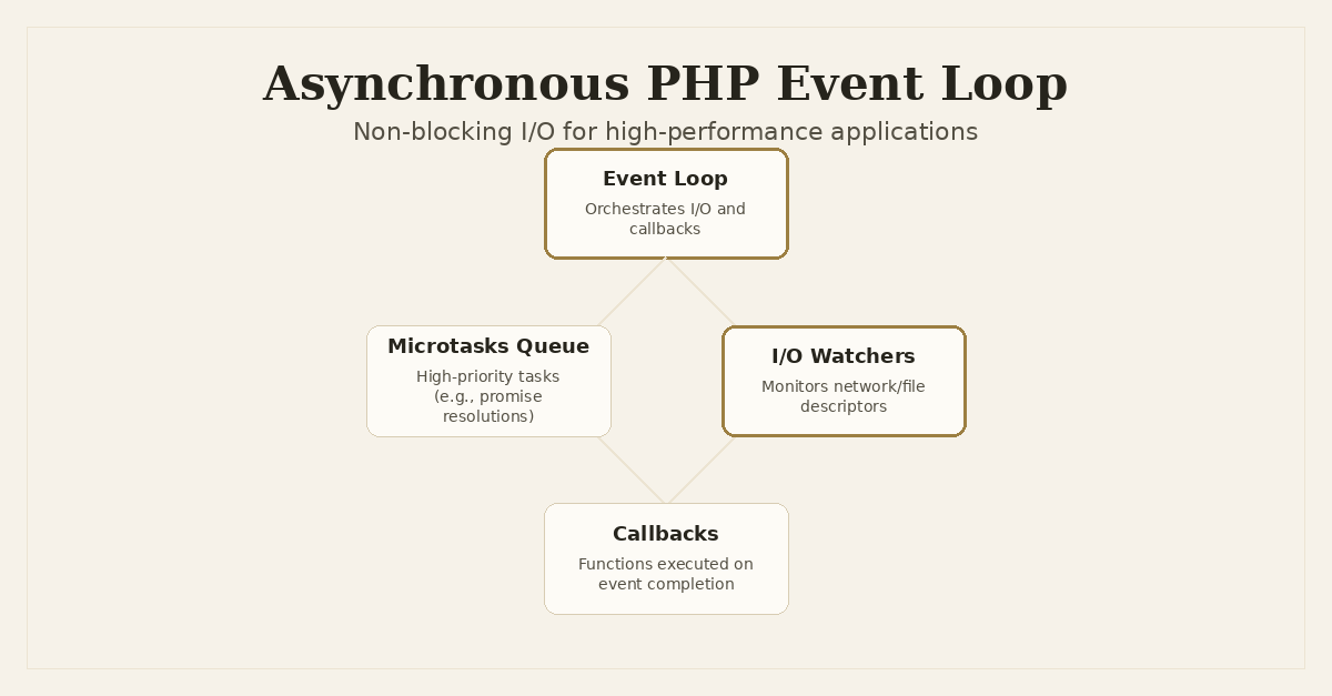Cover image for Modern PHP: Embracing Asynchronous Programming with ReactPHP and AmPHP