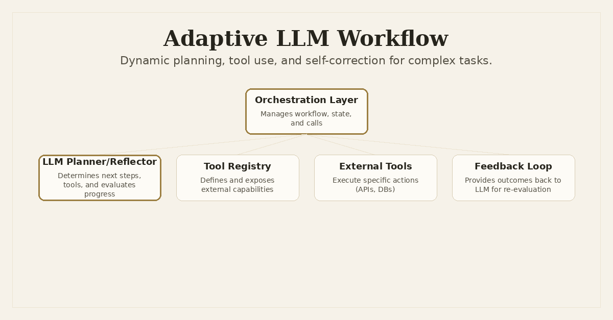 Cover image for Orchestrating Adaptive LLM Workflows: Dynamic Tool Use and Self-Correction