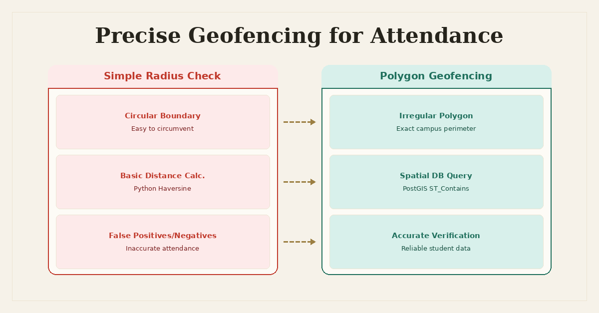 Cover image for Pinpointing Presence: Moving to Polygon Geofencing for Accurate Attendance