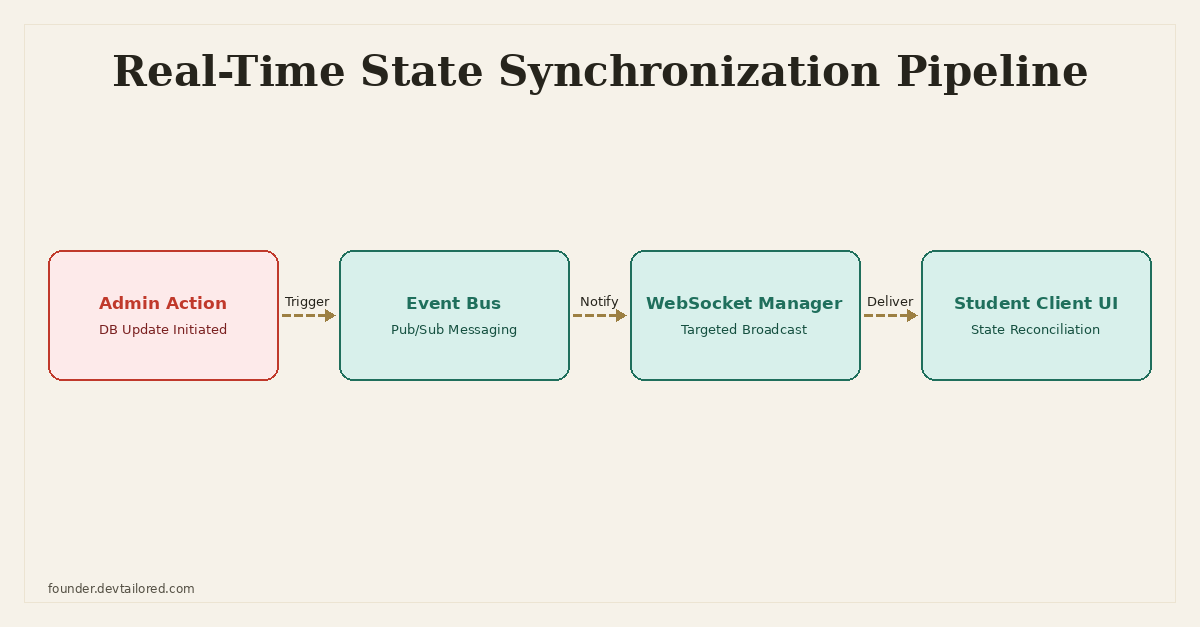 Cover image for Closing the Loop: Real-Time State Synchronization in a High-Concurrency WebSocket System