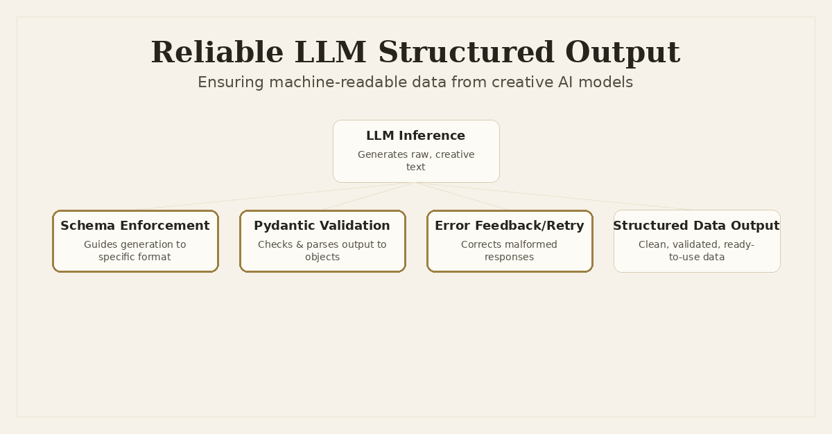 Cover image for Reliable Structured Output from LLMs: Engineering for Production
