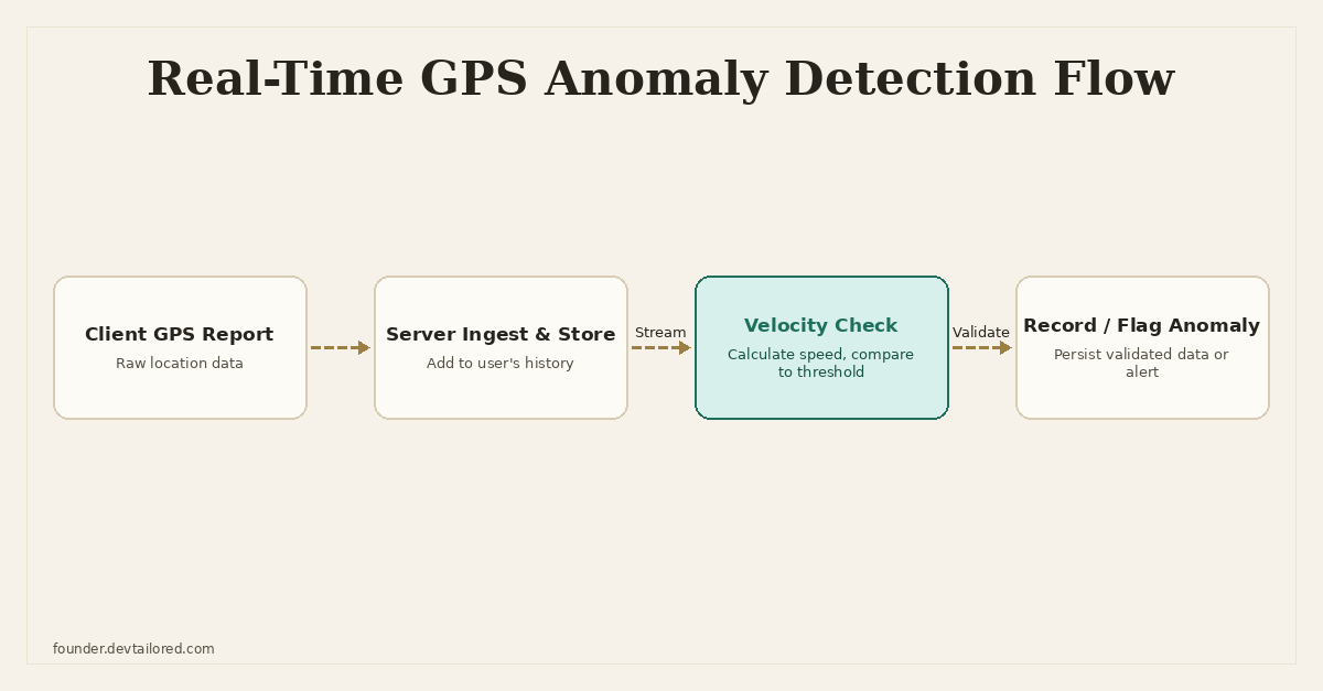 Cover image for Trust, But Verify: Enhancing Real-Time GPS Attendance with Velocity Filters
